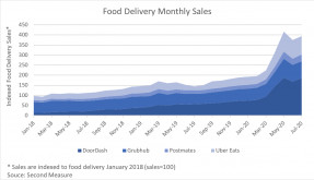 Stacked area chart: Food Delivery Monthly Sales by Delivery Service