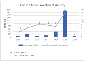 Line graph/bar chart: Ghost Kitchen Investment Activity 2014 to 2020