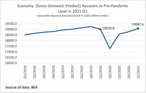 Line graph: Gross Domestic Product, Q1 2018 to Q1 2021