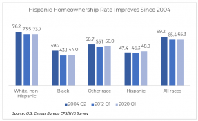 Bar chart: Hispanic Hownownership Rate Improves Since 2004