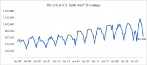 Line graph: Historical U.S. SentriLock SentriKey® Showings, January 2009 to January 2020