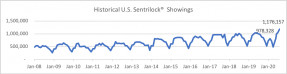 Line graph: Historical U.S. Sentrilock Showings, January 2009 to January 2020