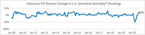 Line graph: Historical Year Over Year Percent Change in U.S. Sentrilock Sentrikey® Showings, January 2009 to January 2020