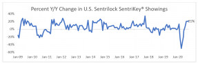 Line graph: Year Over Year Percent Change in U.S. Sentrilock Sentrikey® Showings, January 2009 to January 2020