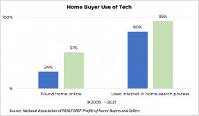 Bar graph: Home Buyer Use of Tech, 2006 and 2021