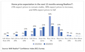Bar chart: Home Price Expectation in the Next 12 Months Among REALTORS®