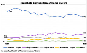 Line graph: Household Composition of Buyers, 1981 to 2021