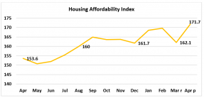 Line graph: Housing Affordability Index April 2019 to April 2020