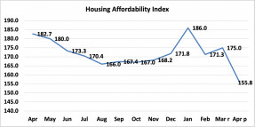 Line graph: Housing Affordability Index, April 2020 to April 2021