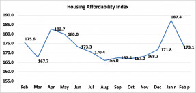 Line graph: Housing Affordability Index, February 2020 to February 2021