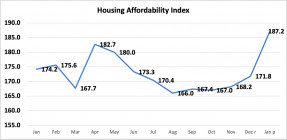 Line graph: Housing Affordability Index, January 2020 to January 2021