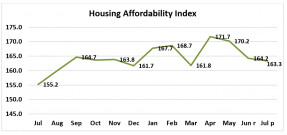 Line graph: Housing Affordability Index, July 2019 to July 2020