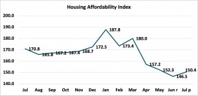 Line graph: Housing Affordability Index, July 2020 to July 2021