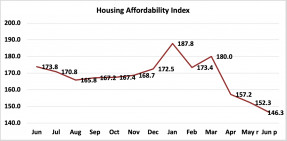 Line graph: Housing Affordability Index, June 2020 to June 2021