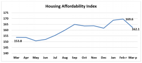 Line graph: Housing Affordability Index March 2019 to March 2020