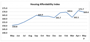 Line graph: Housing Affordability Index May 2019 to May 2020