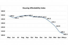 Line graph: Housing Affordability Index, May 2021 to May 2022