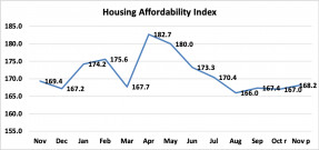 Line graph: Housing Affordability Index, November 2019 to November 2020