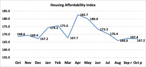 Line graph: Housing Affordability Index, October 2019 to October 2020