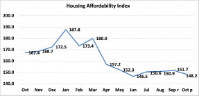 Line graph: Housing Affordability Index, October 2020 to October 2021