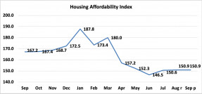 Line graph: Housing Affordability Index, September 2020 to September 2021