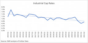 Line graph: Industrial Cap Rates, 2015 Q1 to 2021 Q2