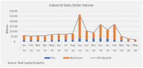 Bar chart: Industrial Sales Dollar Volume