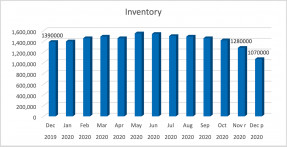 Bar chart: Inventory, December 2019 to December 2020