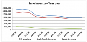 Line graph: June Inventory Year Over Year 2009-2019