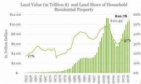 Line graph and bar chart: Land Value and Land Share of Household Residential Property