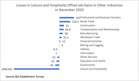 Bar chart: Job Losses and Gains in December 2020, by Industry