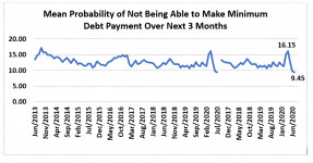 Line graph: Mean Probability of Not Being Able to Make Minimum Debt Payment Over Next 3 Months