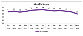 Line graph: Months Supply Inventory December 2018 to December 2019