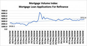 Line graph: Mortgage Volume Index: Mortgage Loan Applications for Refinance, October 2019 to October 2020