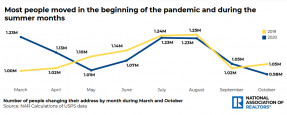 Line graph: Most People Moved in the Beginning of the Pandemic and During Summer Months March 2020-October 2020