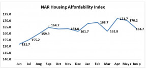 Line graph: NAR Housing Affordability Index June 2019 to June 2020