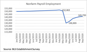 Line graph: Nonfarm Payroll Employment January 2019 Through September 2020
