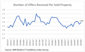 Line graph: Number of Offers Received Per Sold Property