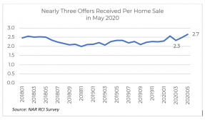 Line graph: Offers Received Per Home Sale January 2018 to May 2020
