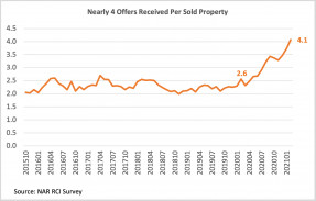 Line graph: Offers Received Per Sold Property, October 2015 to January 2021