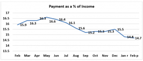 Line graph: Payment as Percent of Income February 2019 to February 2020