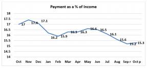 Line graph: Payment as a Percent of Income October 2018 to October 2019