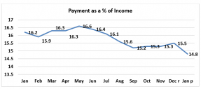Bar chart: Payment as Percent of Income January 2019 to January 2020