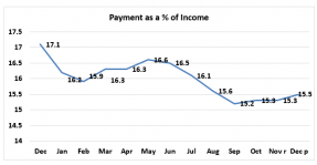 Line graph: Payment as a Percent of Income December 2018 to December 2019