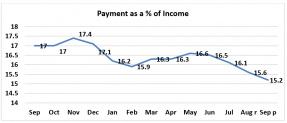 Line graph: Payment as Percent of Income