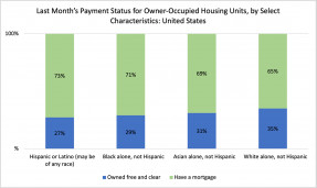 Bar chart: Payment Status for Owner-Occupied Housing Units by Select Characteristics in the U.S., March 2021