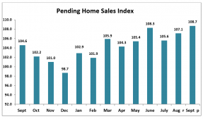 Bar chart: Pending Home Sales Index September 2018 to September 2019