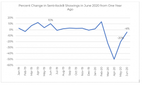 Line graph: Percent Change in Sentrilock Showings in June 2020 From One Year Ago