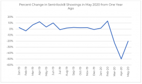 Line graph: Percent Change in Sentrilock Showings in May 2020 From One Year Ago
