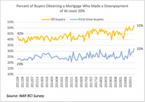 Line graph: Percent of Buyers Obtaining a Mortgage Who Made a Downpayment of at least 20%, April 2011 to November 2020